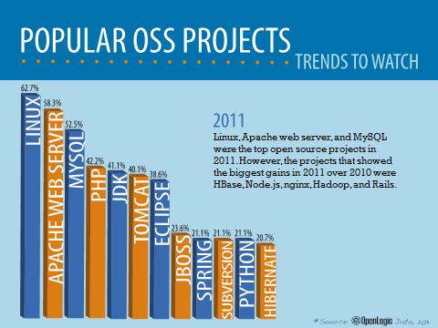Is Open Source Included In Your 2013 IT Strategy?