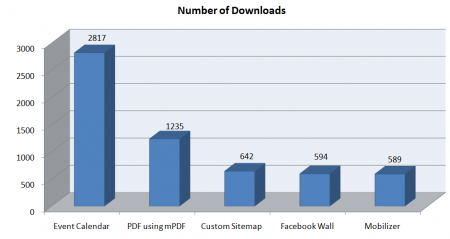 Our contributed Drupal modules reach 7000+ downloads in a quick time (with your help!)