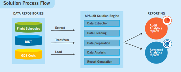 solution-process