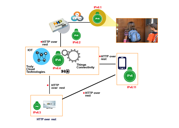 iot2