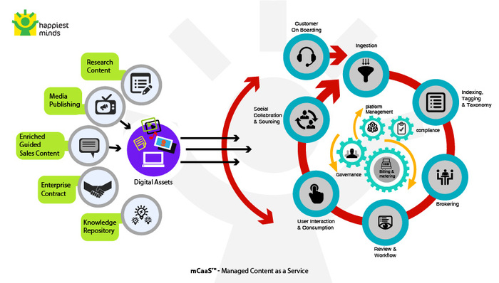 managed content as a service 