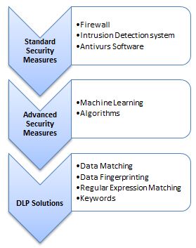 Data Loss Detection and Protection