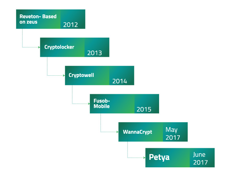 Ransomware Evolution Prcatices