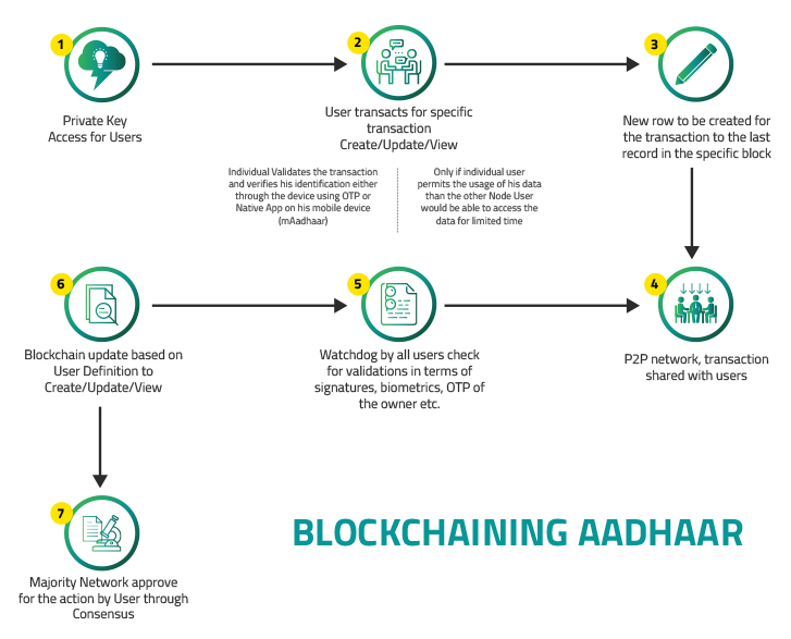 blockchaining-aadhaar