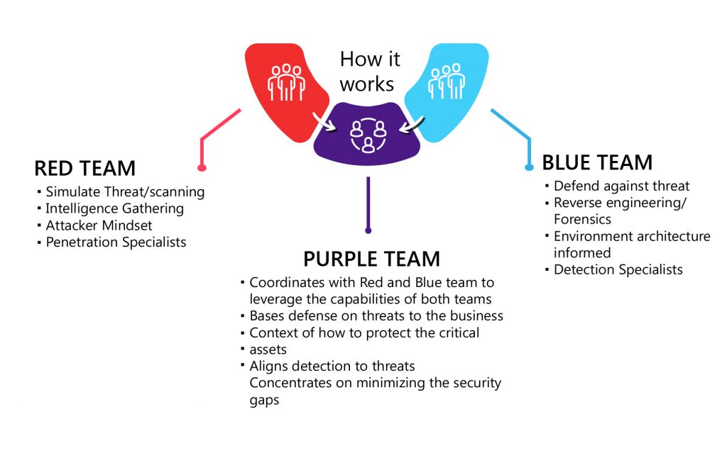 Purple Teaming – Next-Gen SOC with an attacker’s mindset