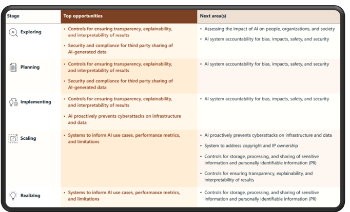 Prepare the Microsoft 365 with the Dynamics 365 Environment and Governance Framework