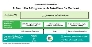 AI-Driven Multicast Traffic Engineering