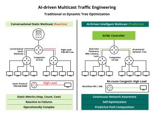 AI-Driven Multicast Traffic Engineering