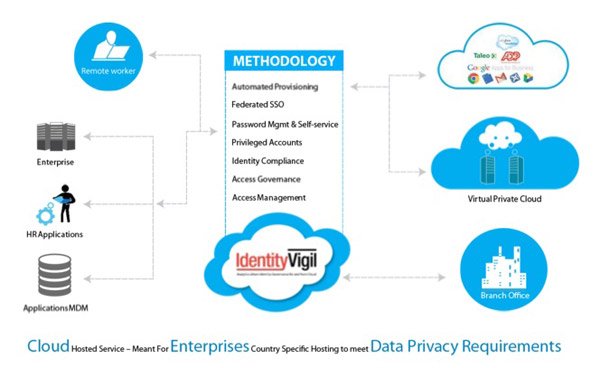 Identity Management Framework