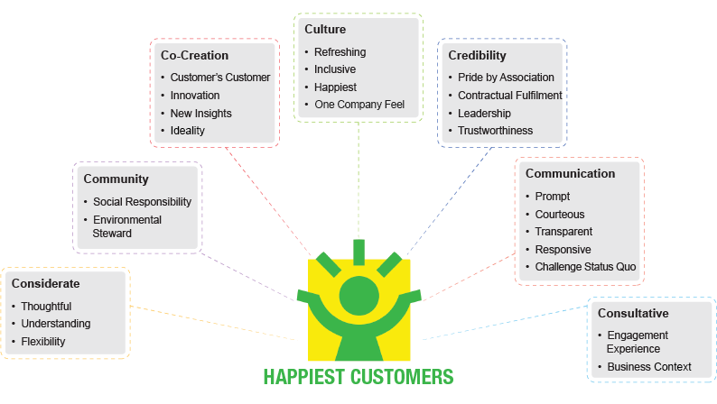 Happiest Customer Framework