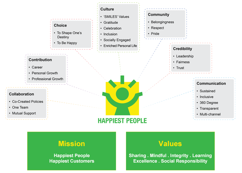 Happiest People Framework