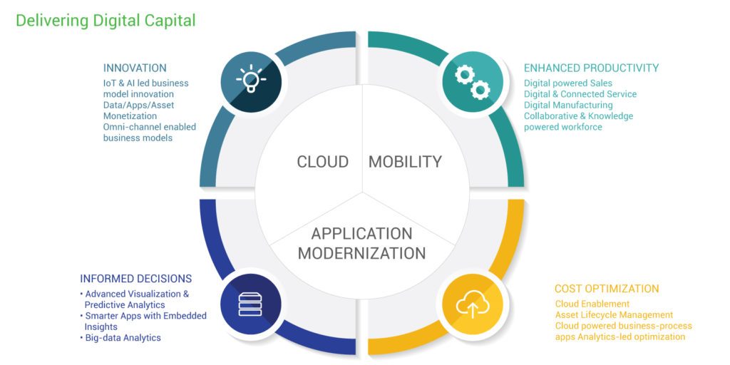 Digital Capital