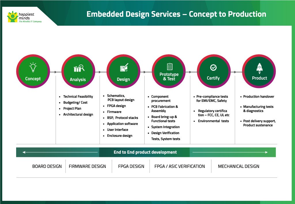 Embedded Design Services Concept to Production