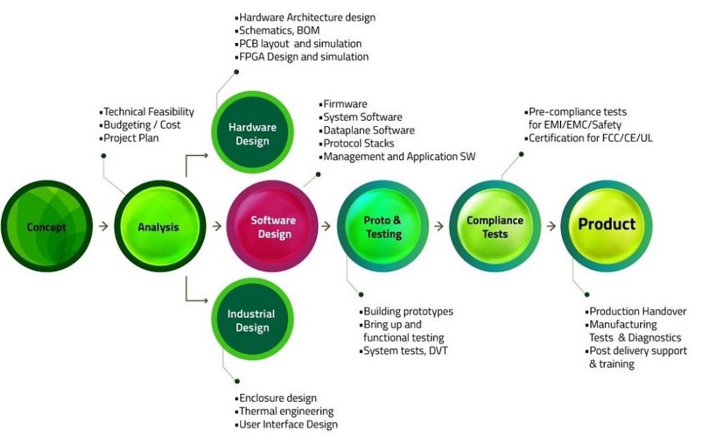 Embedded Design Systems