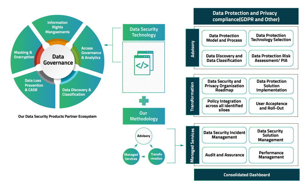 data security services