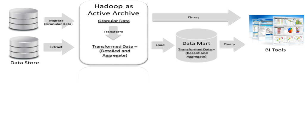 Hadoop as Active