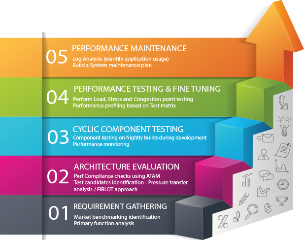 Web performance testing