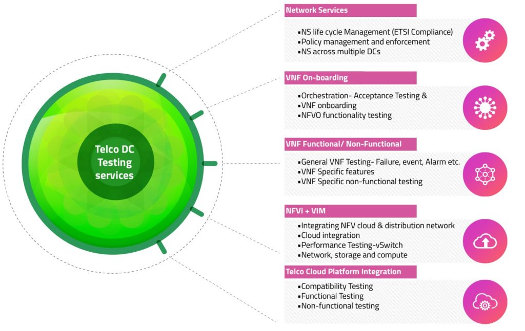 Datacenter Testing Offering overview focused on NFV