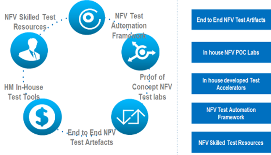 NFV testing services