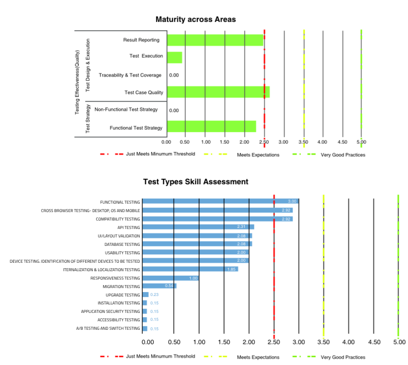 Test-Maturity-Assesments