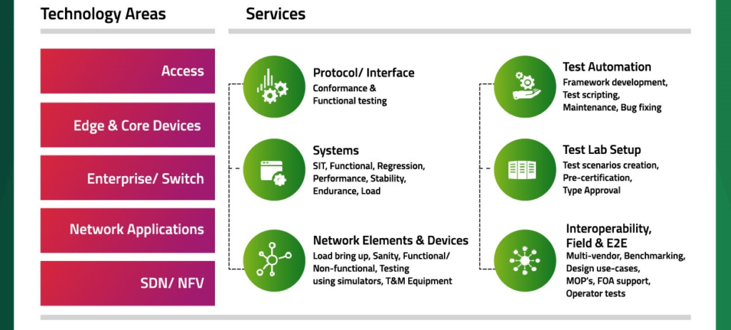 SDN Offerings