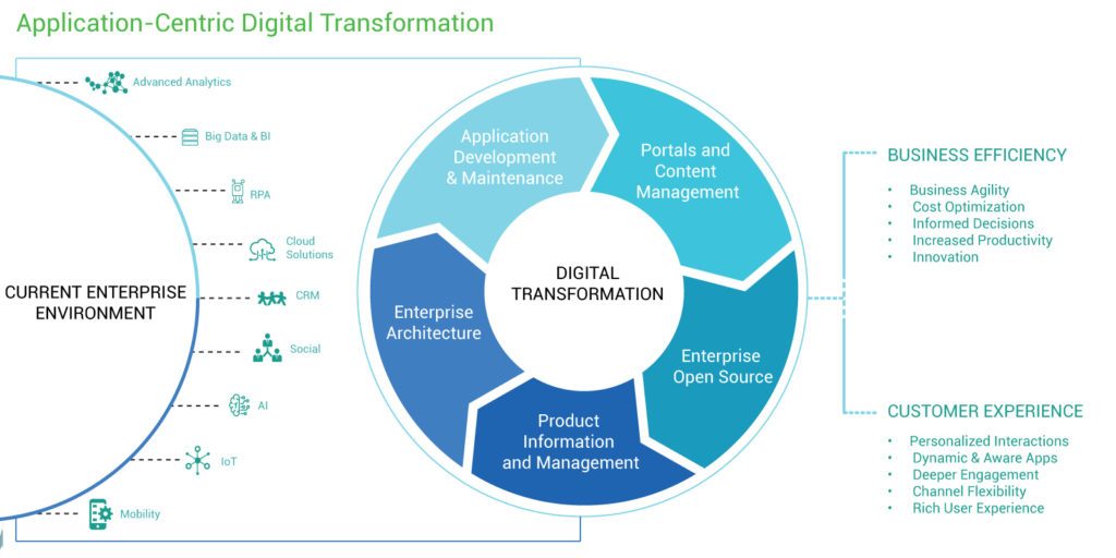 Digital Enabled Application