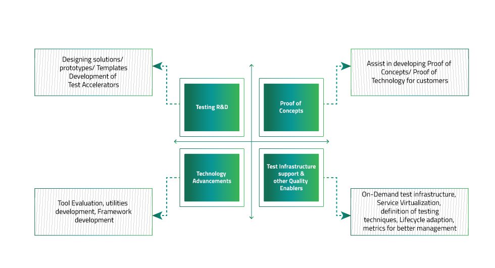 Innovation Test Lab Services