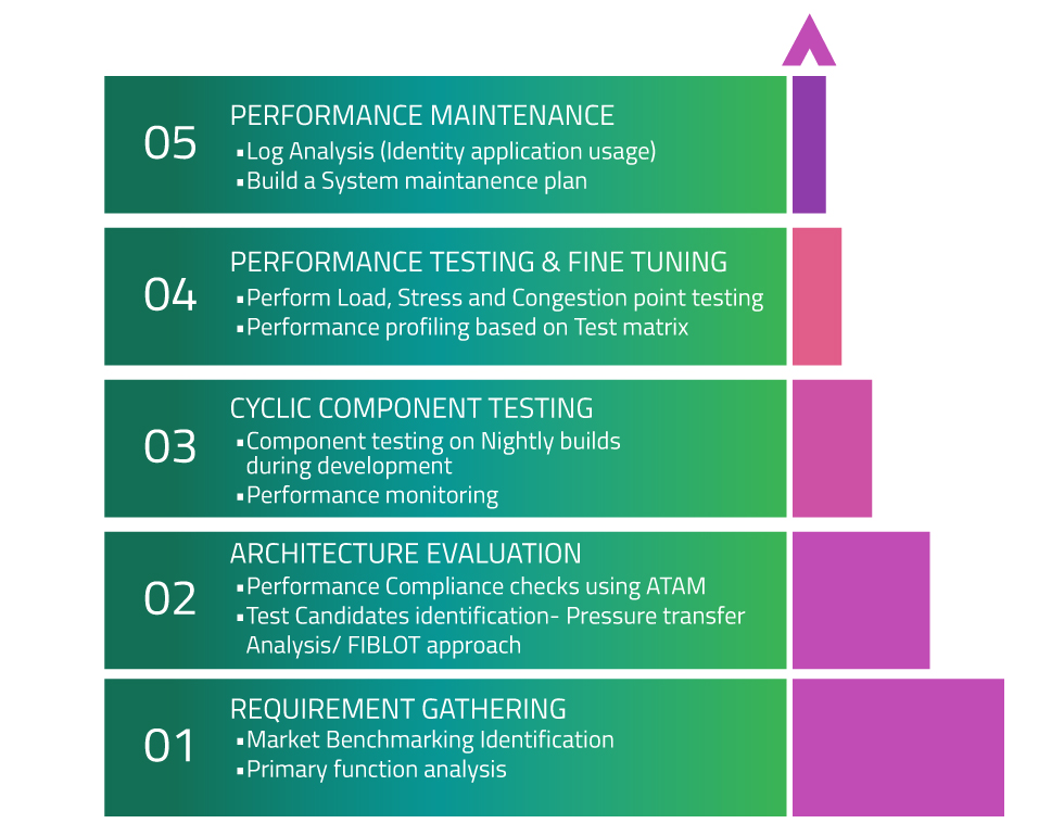 Performance Testing