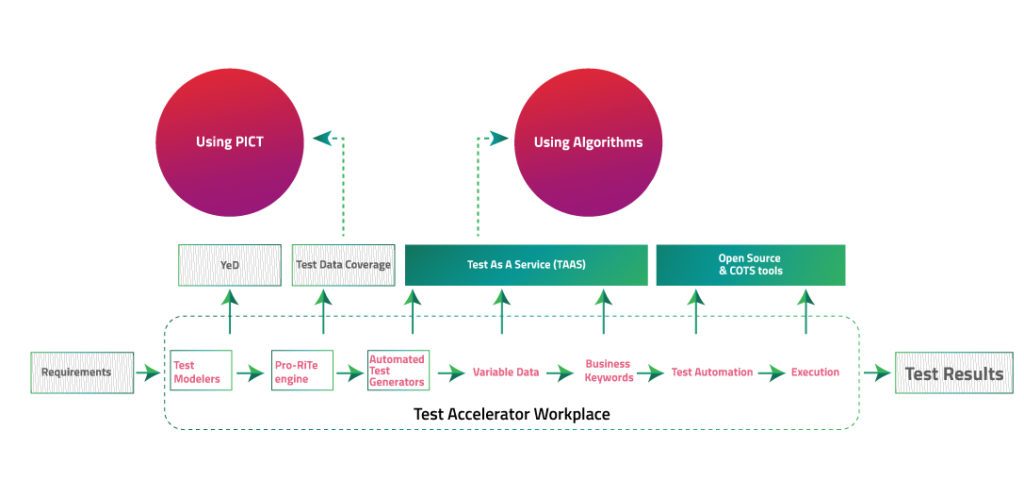 Test Design Automation