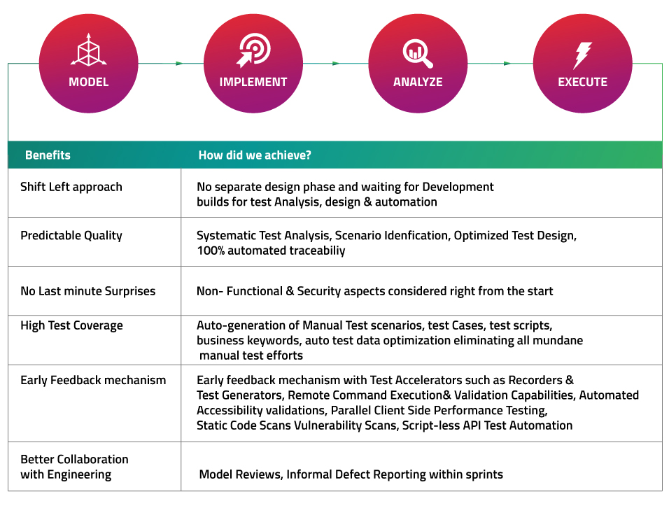 Test Design Automation Services