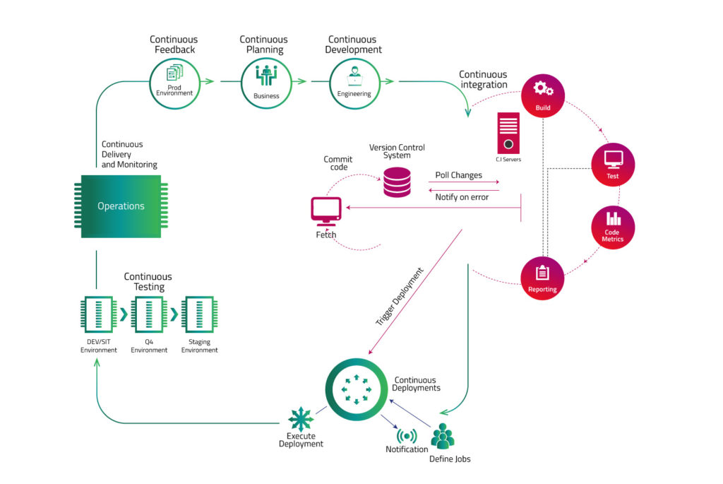 7c's of Devops