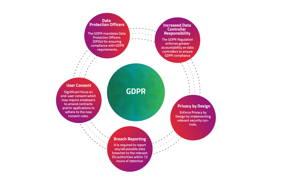 GDPR-Overview
