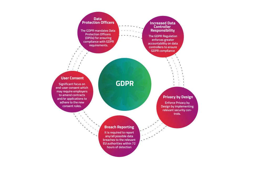 GDPR Compliance Services