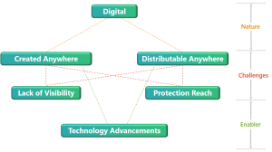 Digital Data Flow