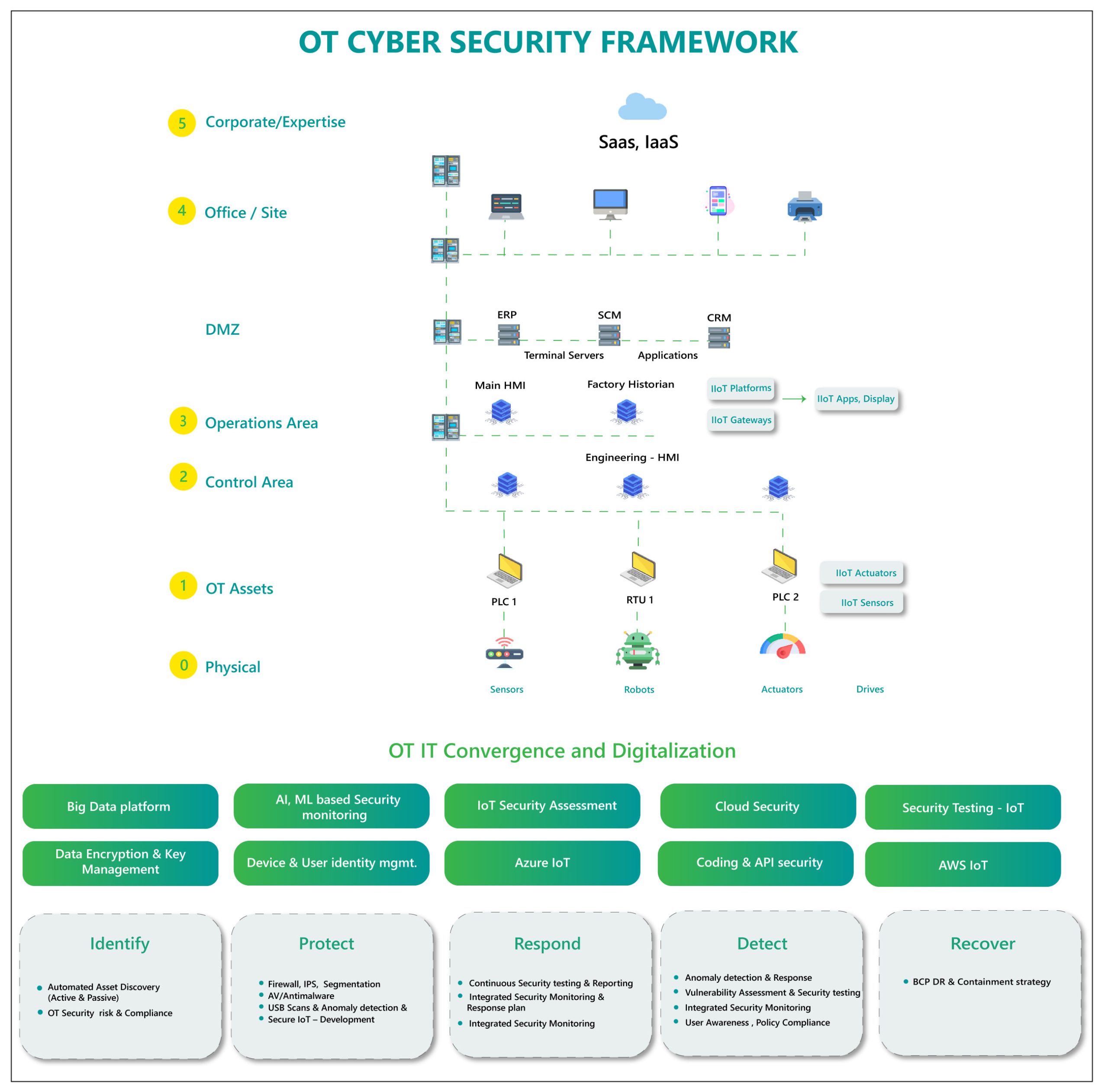 Operational Technology OT Security Services Happiest Minds