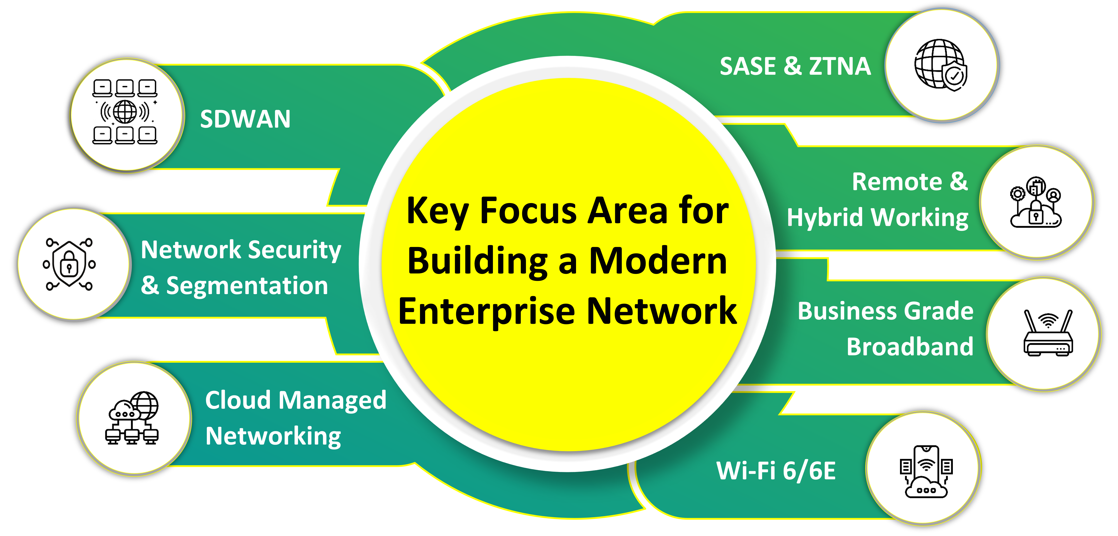 Key Focus Area for Building a Modern Enterprise Network