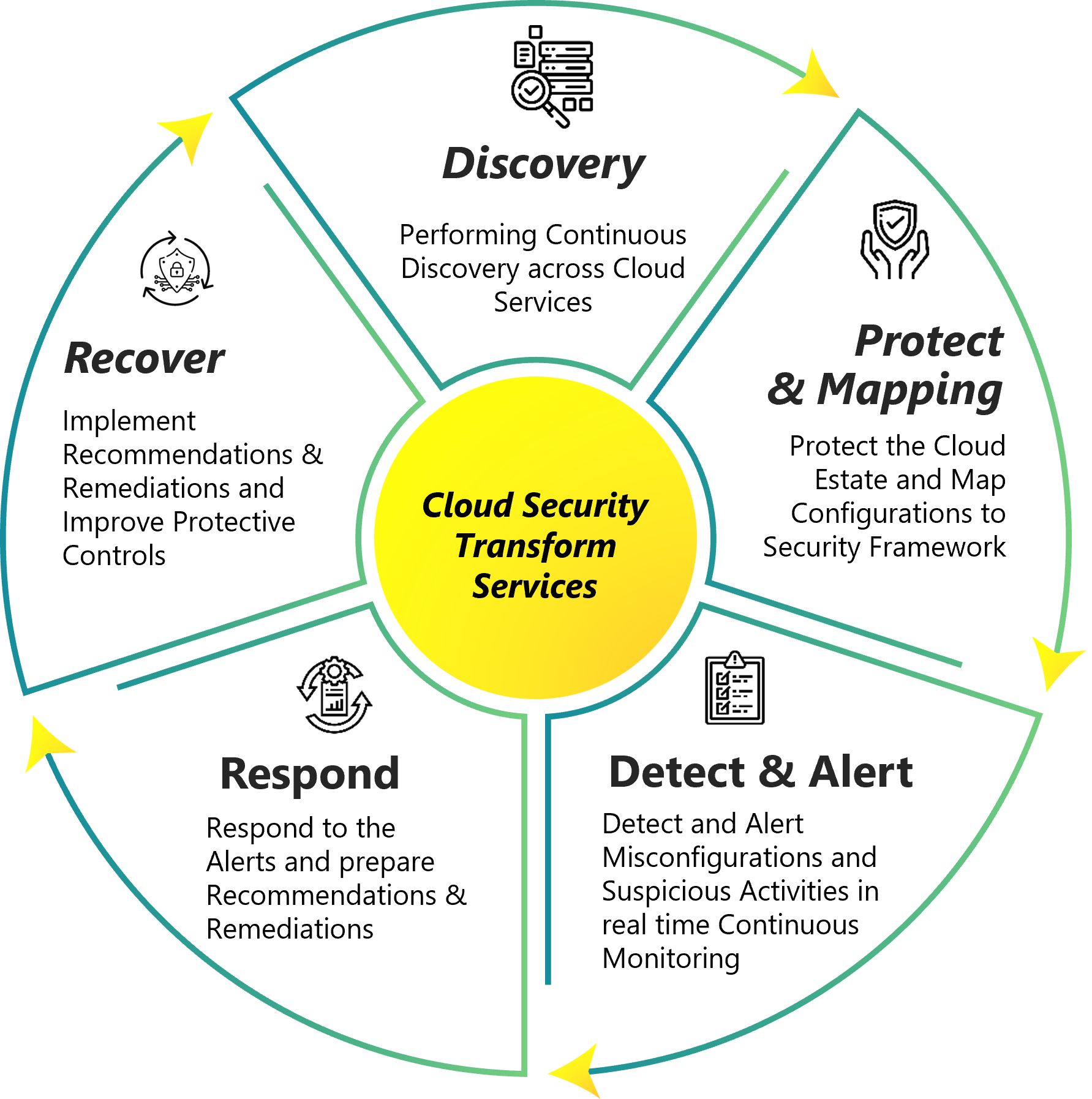 cloud-environment