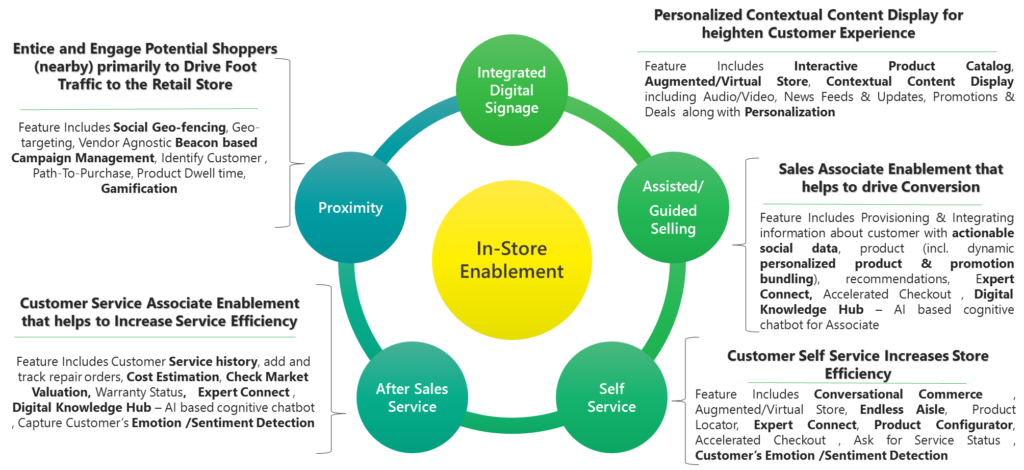 In store Enablement