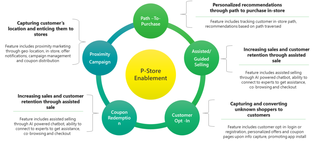 P-store Enablement