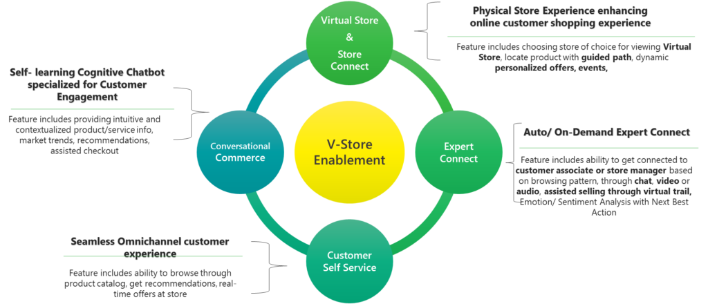 V-store Enablement