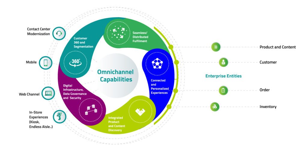 omni5 Solution for Retail Transformation