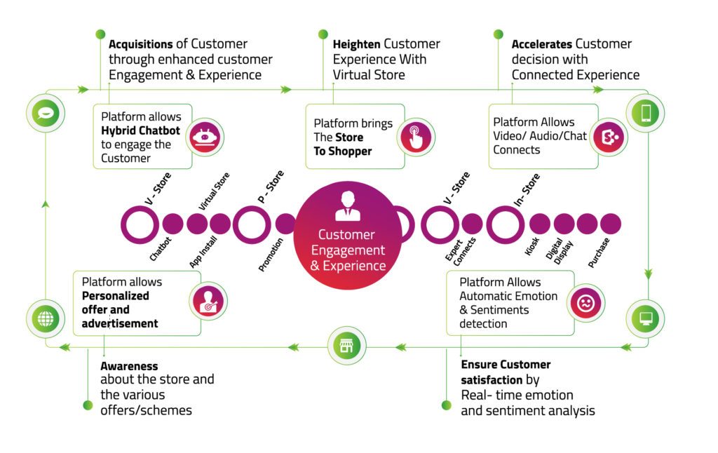 Platform and Customer Touch points