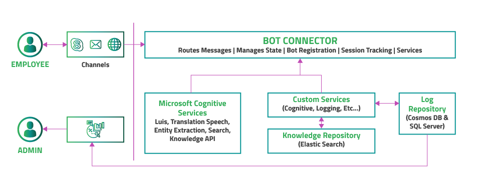 Knowledge Bots- Model Diagram