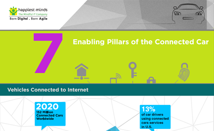 7 Enabling Pillars of the Connected Car Infographics