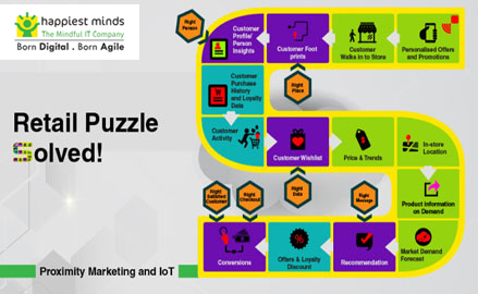 Proximity Marketing and IOT Infographic