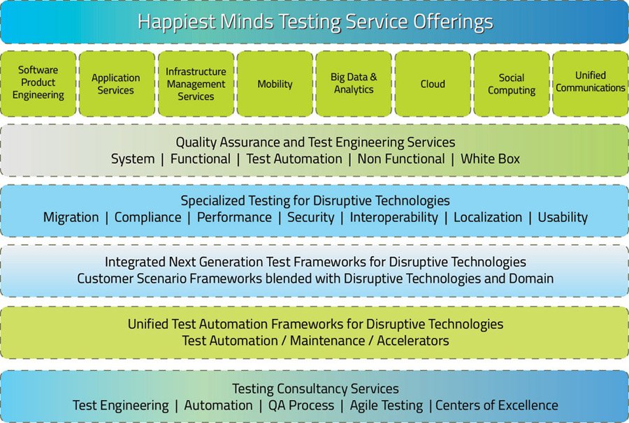 Testing services
