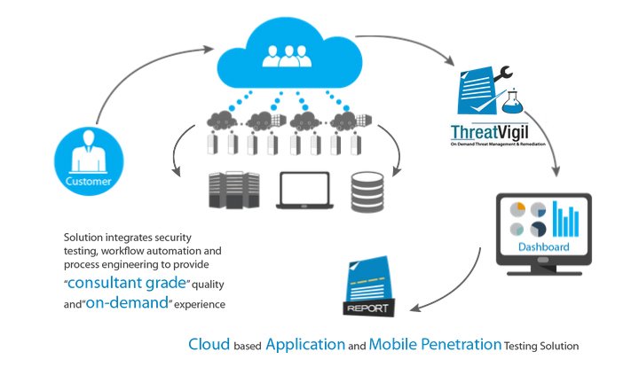 Threat Management Solutions