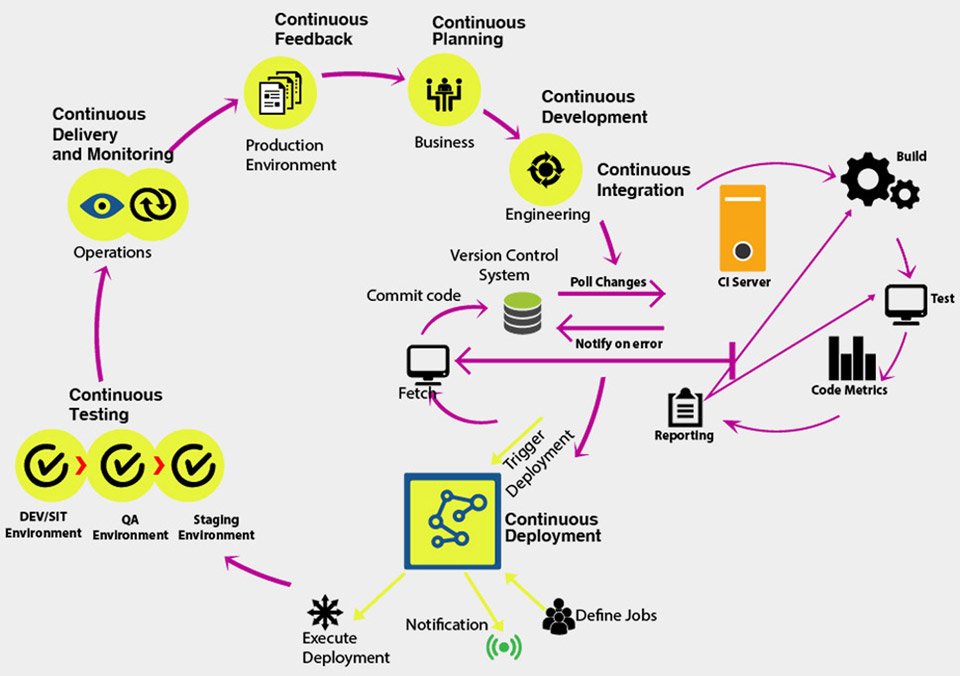 7c's of DevOps