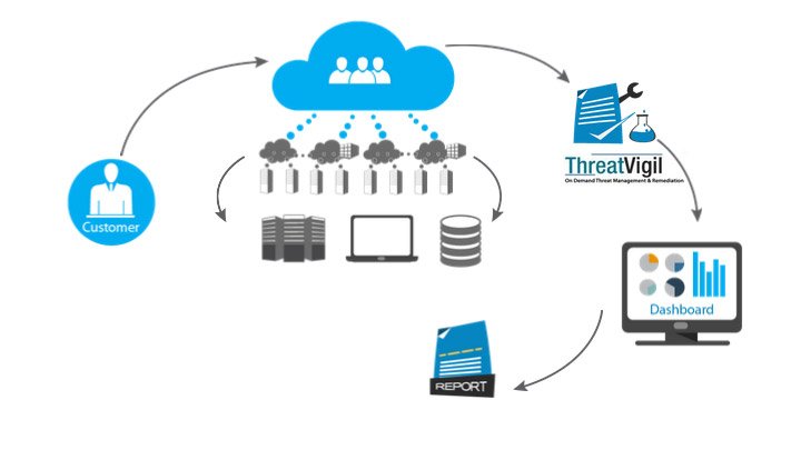 Threat Management solutions