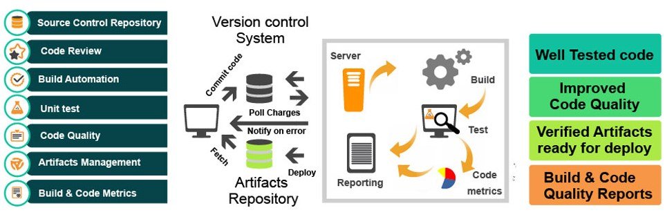 Continuous Integration